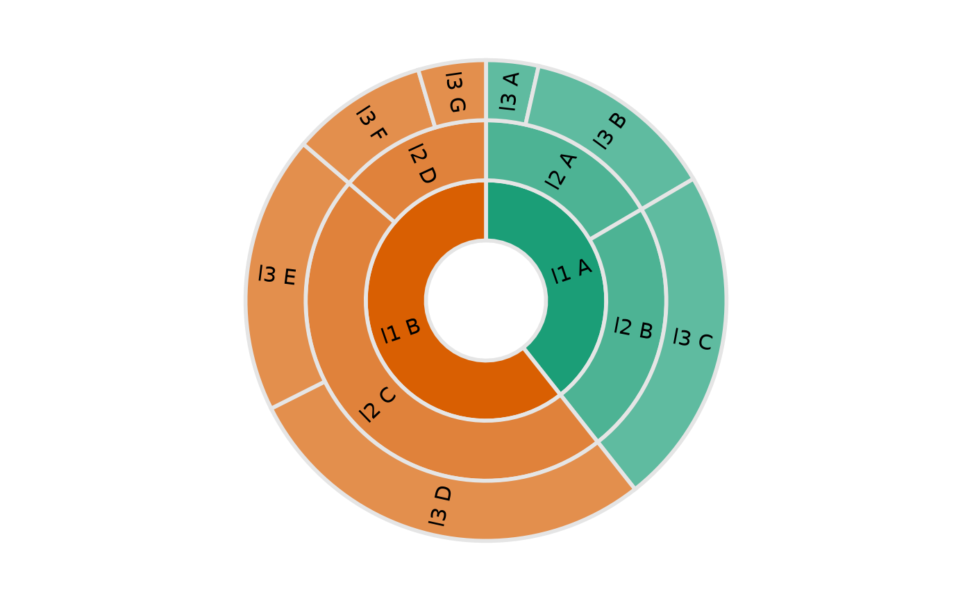 Create The Sunburst Plot. — Draw_sunburst_plot • Ggsunburst